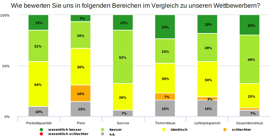 Vergleich zu unseren Wettbewerbern